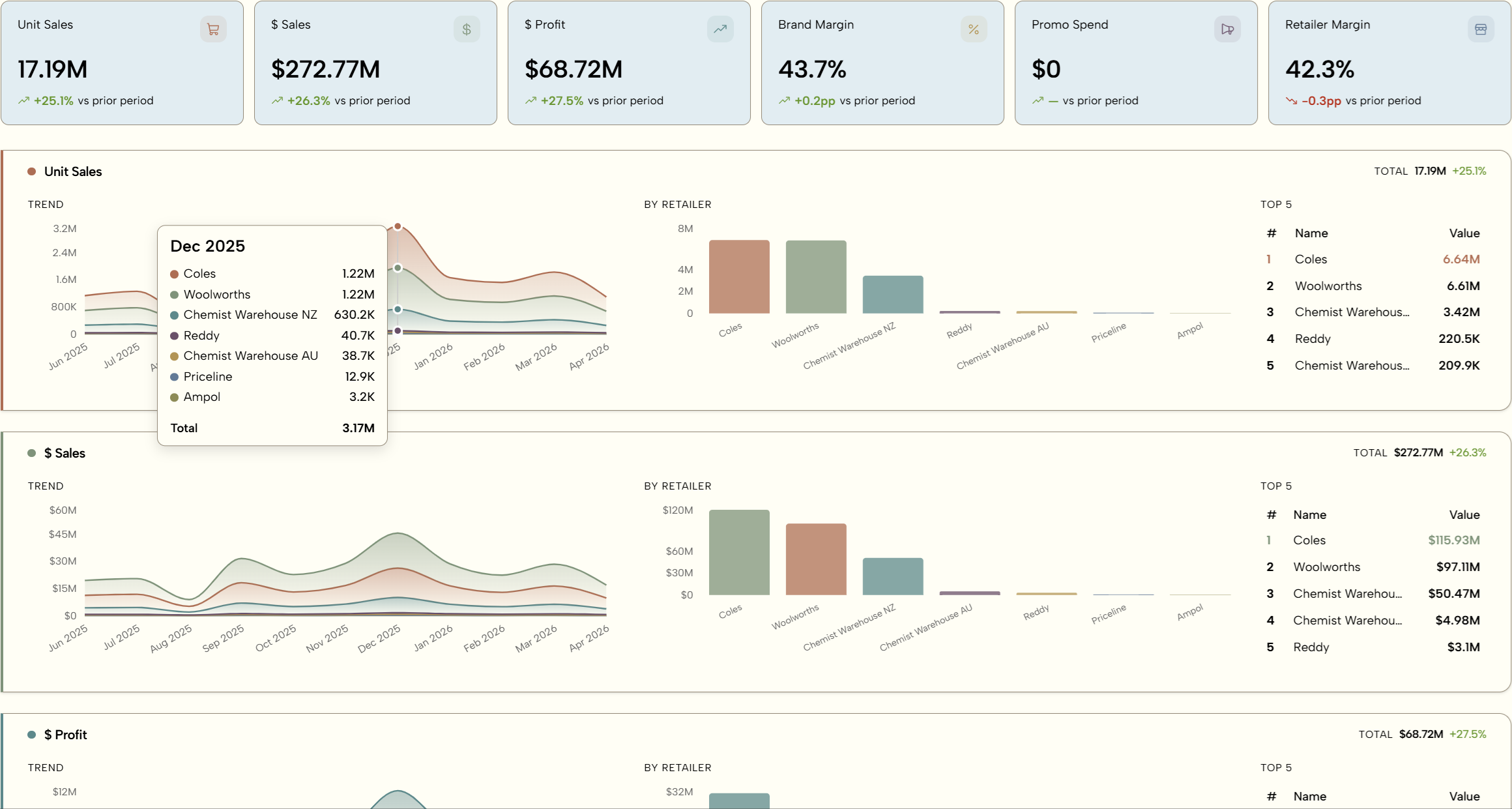 Optix dashboard — six KPI cards and trend chart